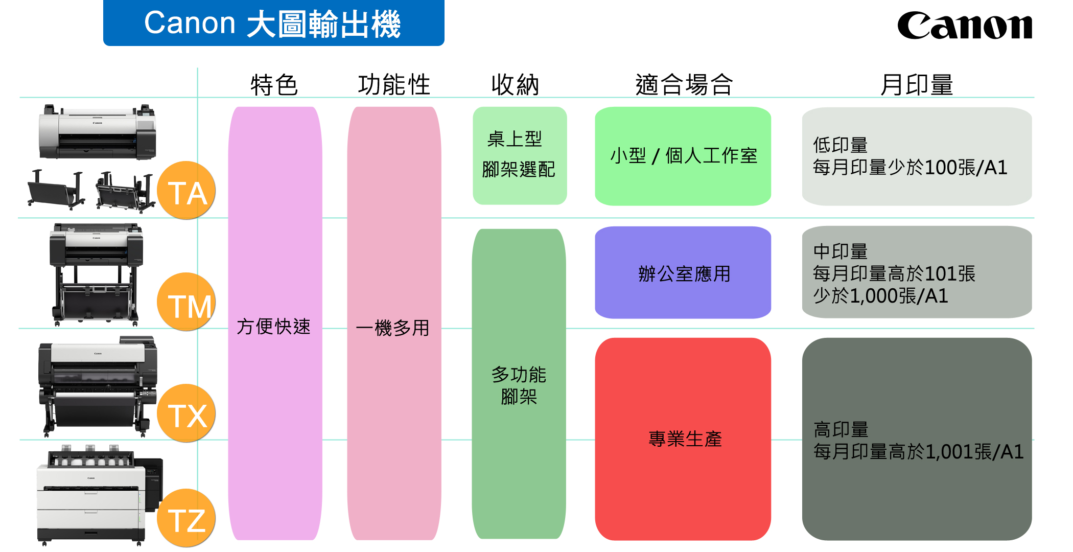 Canon大圖機產品簡易分類 Canon大圖機產品簡易分類